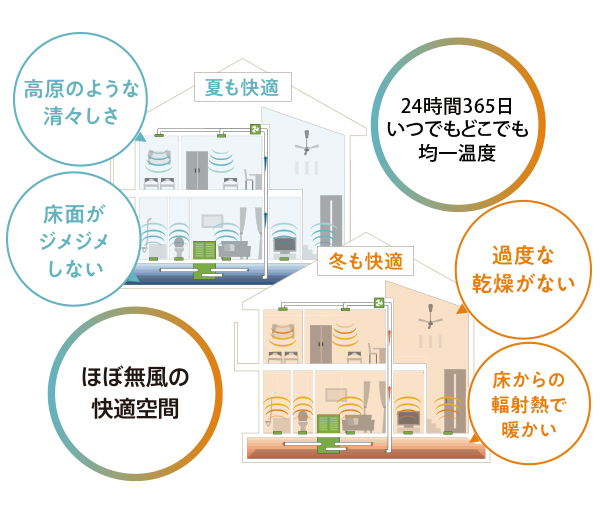 全館空調「床ダンレイ」