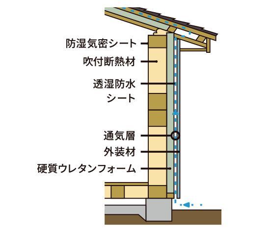 ダブル断熱