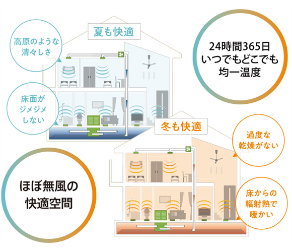 全館空調「床ダンレイ」