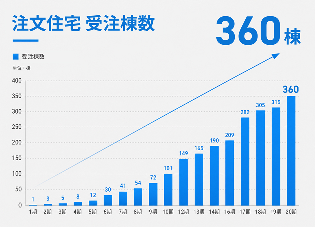 注文住宅受注棟数360棟