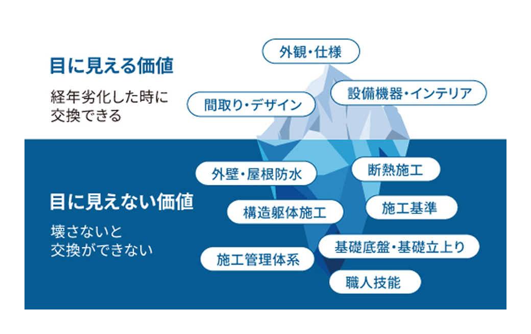 性能、デザイン、品質のこだわり